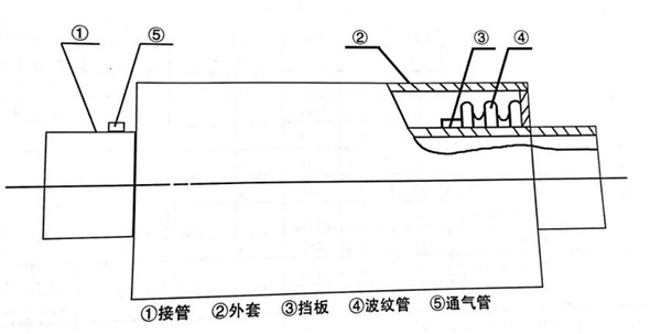 內外壓平衡式波紋補償器