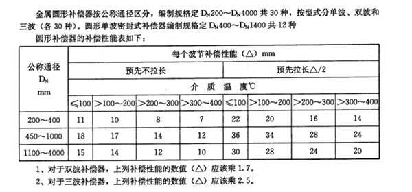 圓形雙波補償器